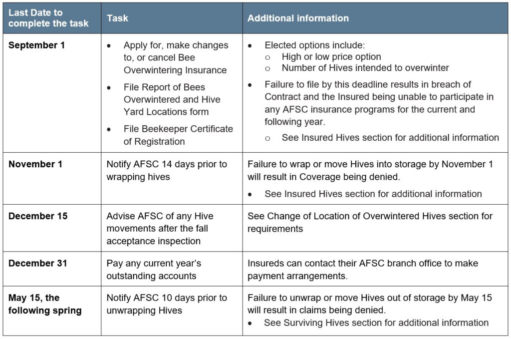 Bee Overwinter article 4 reporting deadlines Call AFSC for details