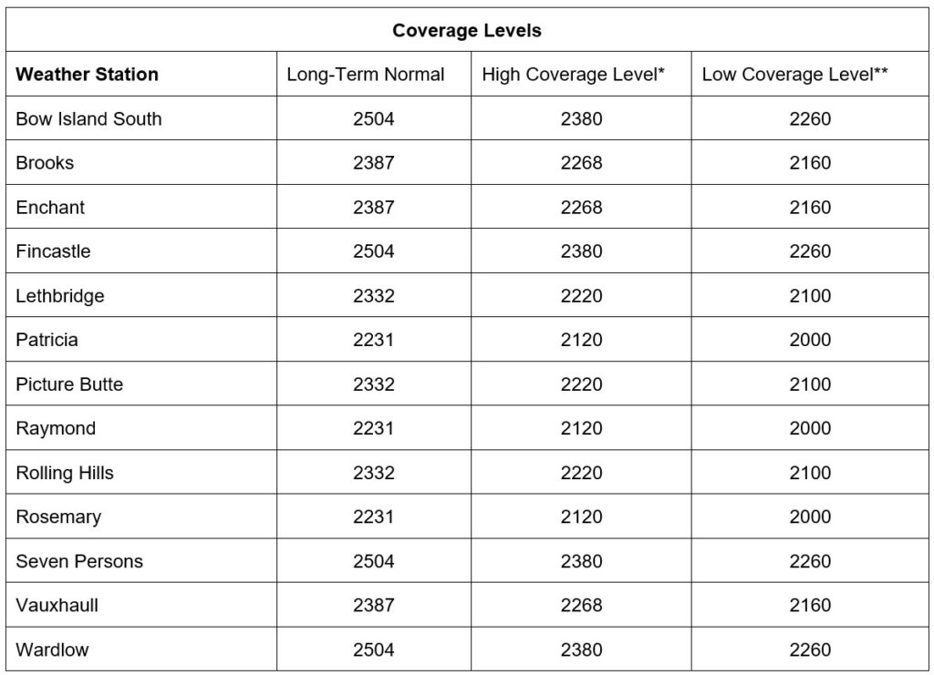 Corn Heat Units article 2 coverage levels Call AFSC for details
