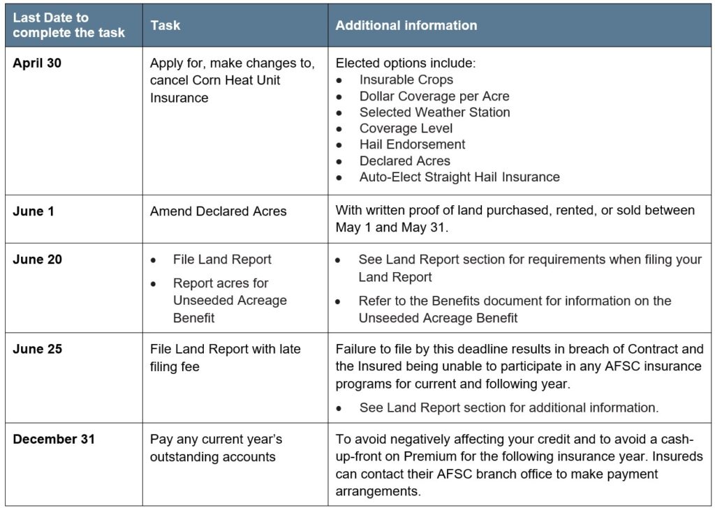 Corn Heat Units article 4 reporting deadlines Call AFSC for details