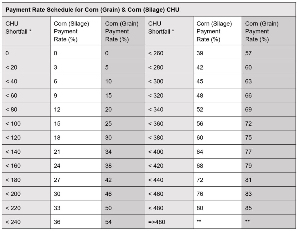 Corn Heat Units article 9 indemnity Call AFSC for details