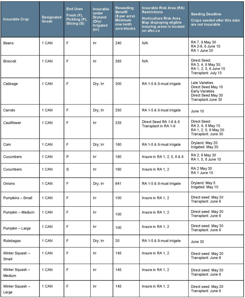 Fresh veg article 2 specifications Call AFSC for details