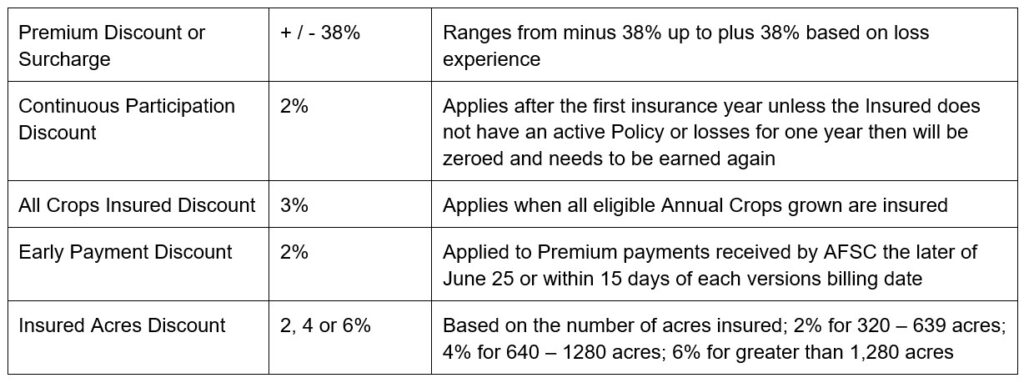 Grain Corn article 2 premium Call AFSC for details