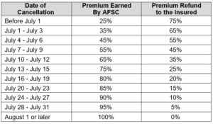 Hail Endorsement article 2 cancellation Call AFSC for details