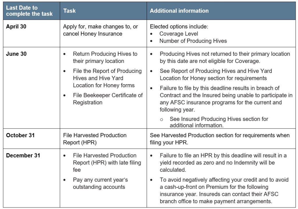 Honey article 4 reporting deadlines Call AFSC for details