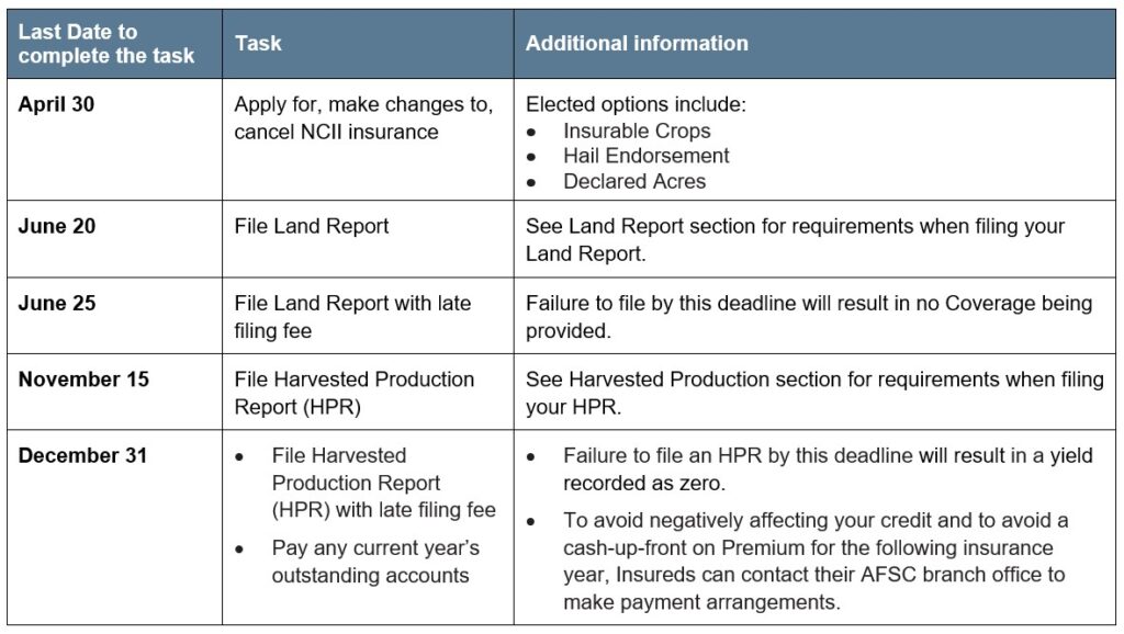 New Crop Insurance Initiative article 4 reporting deadlines Call AFSC for details
