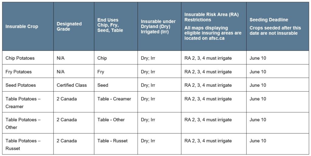 Potato article 2 specifications Call AFSC for details