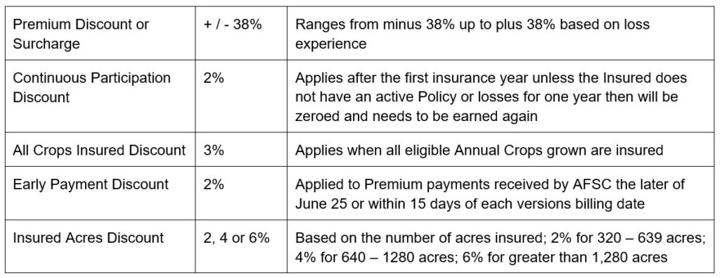 Processing Veg article 2 premium Call AFSC for details