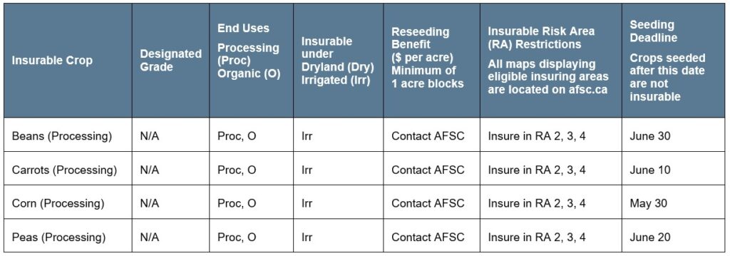 Processing Veg article 2 specifications Call AFSC for details