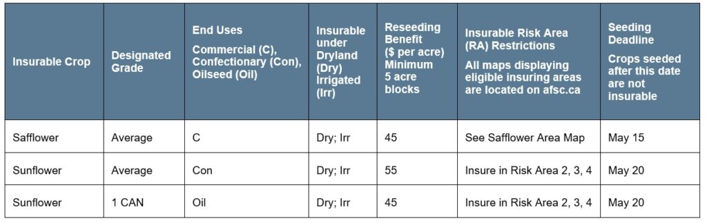 Safflower Sunflower article 2 specifications Call AFSC for details
