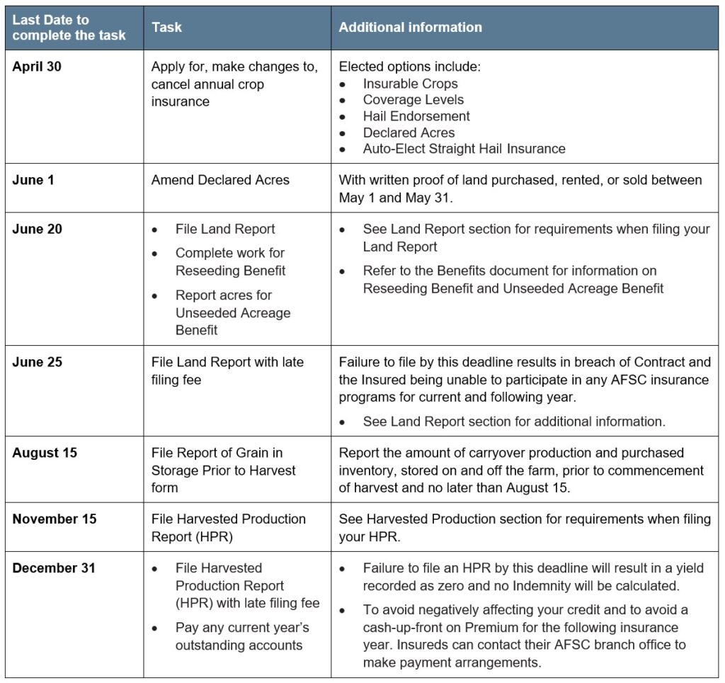Safflower Sunflower article 4 reporting deadlines Call AFSC for details