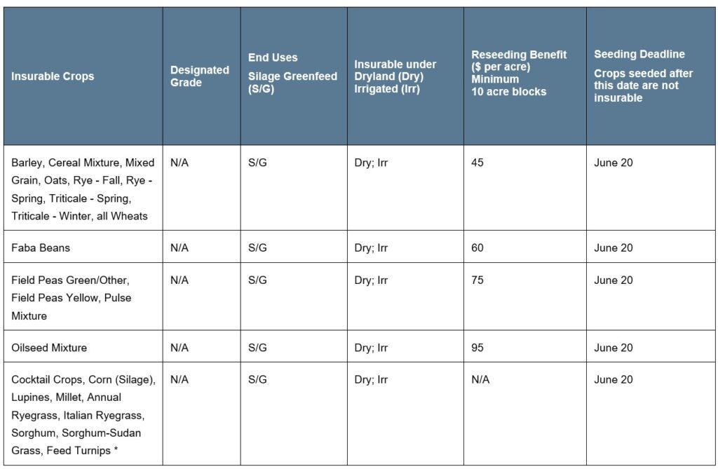 Silage Greenfeed Barley Proxy article 2 specifications Call AFSC for details.