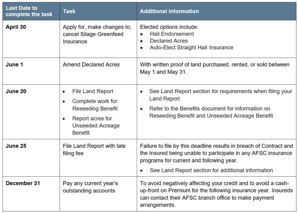 Silage Greenfeed Barley Proxy article 4 reporting deadlines Call AFSC for details