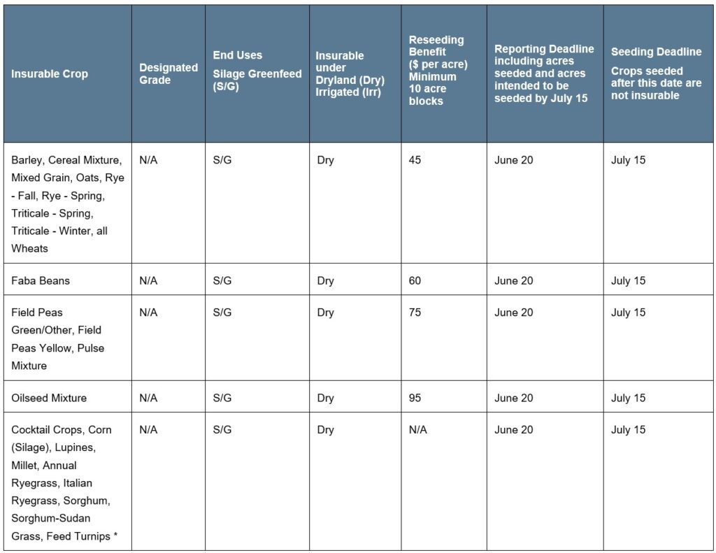 Silage Greenfeed LOM article 2 specifications Call AFSC for details