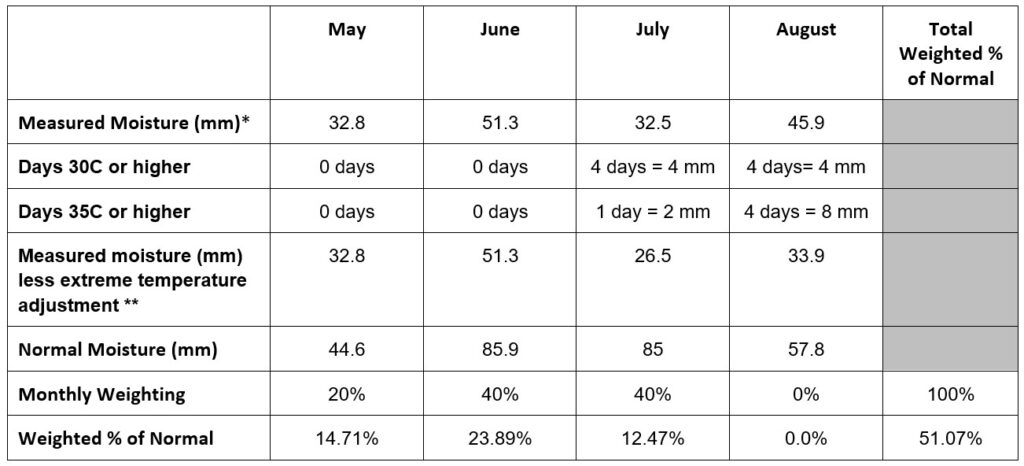 Silage Greenfeed LOM article 9 example Call AFSC for details