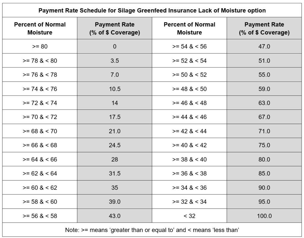 Silage Greenfeed LOM article 9 payment schedule Call AFSC for details