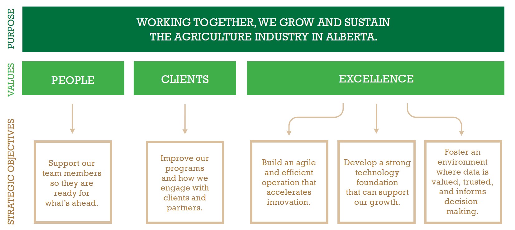 Purpose: Working together, we grow and sustain the agriculture industry in Alberta. Our values: People, Clients, Excellence Strategic objectives: Support our team members so they are ready for what's ahead, improve our programs and how we engage with clients and partners, build an agile and efficient operation that accelerates innovation, develop a strong technology foundation that can support our growth, foster an environment where data is valued, trusted and informs decision-making.