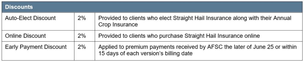 Straight Hail Insurance premium discounts. Call AFSC for details