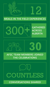 Green AFSC Meals in the Field infographic highlighting 2026 program results. The graphic shows: 12 Meals in the Field experiences, 300+ people gathered across Alberta, 30 AFSC team members joined the celebrations, and countless conversations were shared. Icons include wheat and bread, an outline of Alberta, two people high-fiving, and speech bubbles. The design uses dark and light green colours with white text.